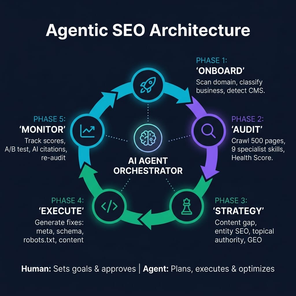 Agentic SEO Architecture